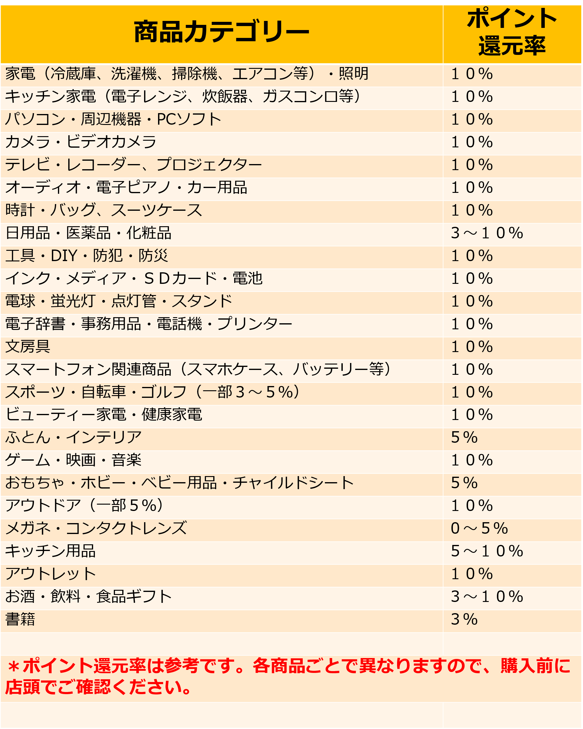 ビックカメラ 最大１３ ポイント還元 A 特別なクーポン でお買い物 21年 表示灯