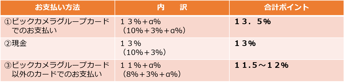 ビックカメラ 最大１３ ポイント還元 A 特別なクーポン でお買い物 21年 表示灯